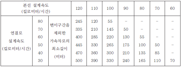 법령 도로의 구조시설 기준에 관한 규칙 제35조